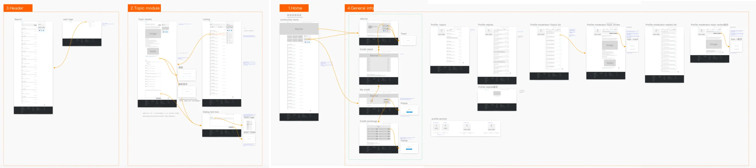 Design analysis — information architecture flow