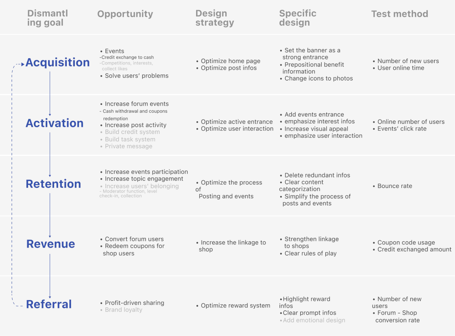 Goal analysis AARRR table