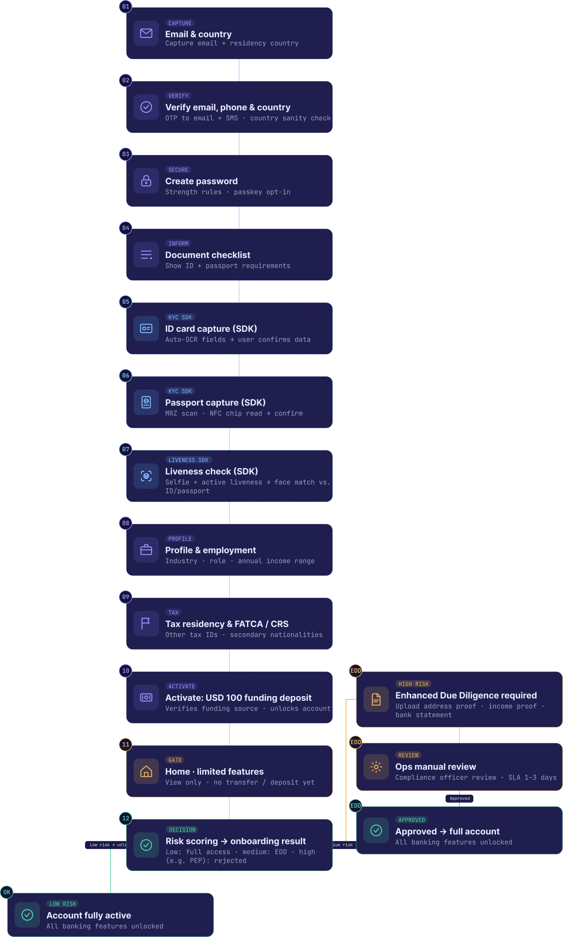 SGB onboarding flow diagram