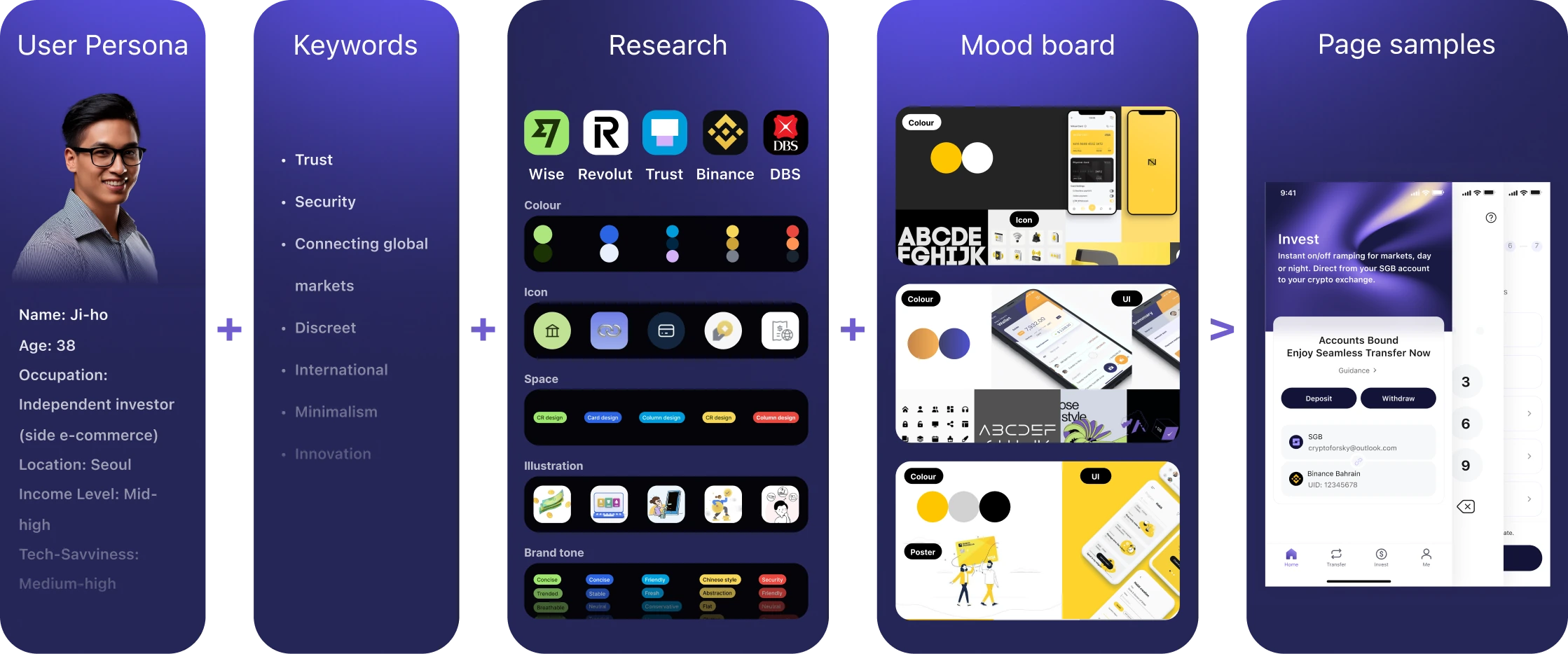 Visual direction process — User Persona + Keywords + Research + Mood board → Page samples