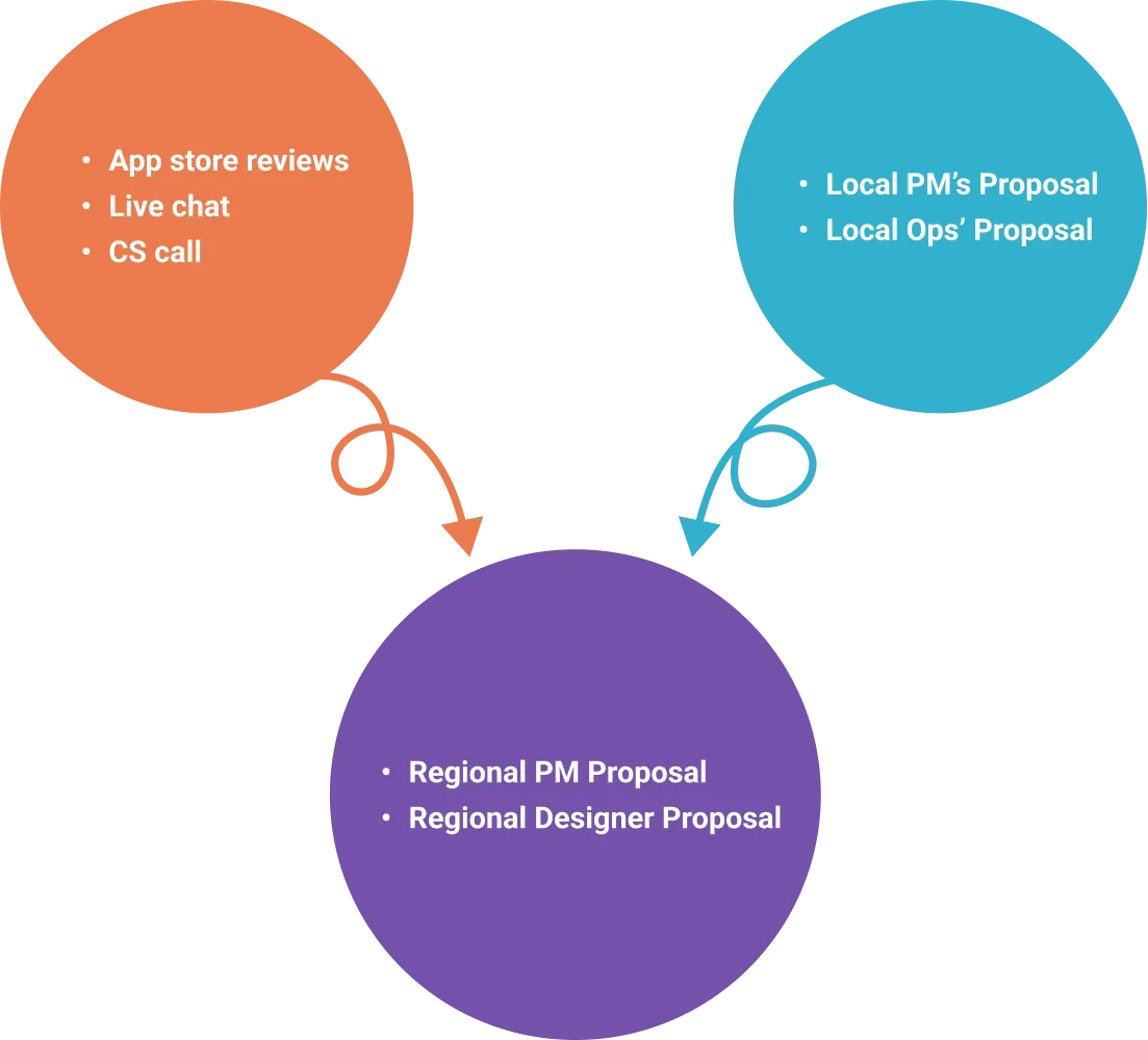 Feedback channels diagram: app store reviews, local PM proposals, regional PM proposals
