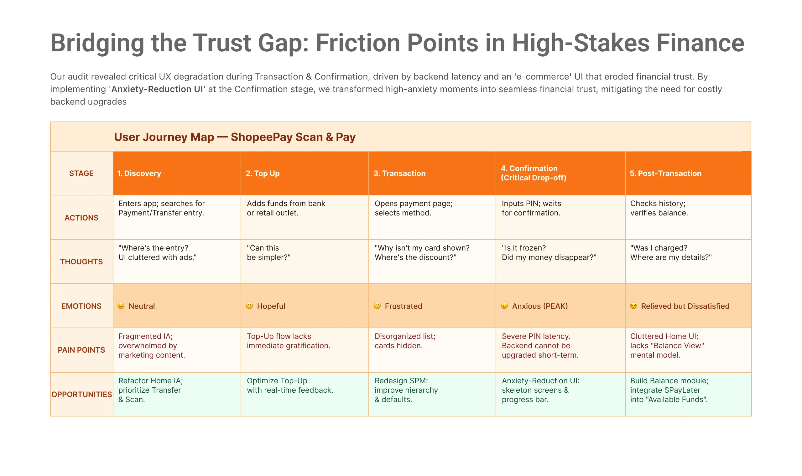 User Journey Map — ShopeePay Scan & Pay: stages, actions, thoughts, emotions, pain points, opportunities