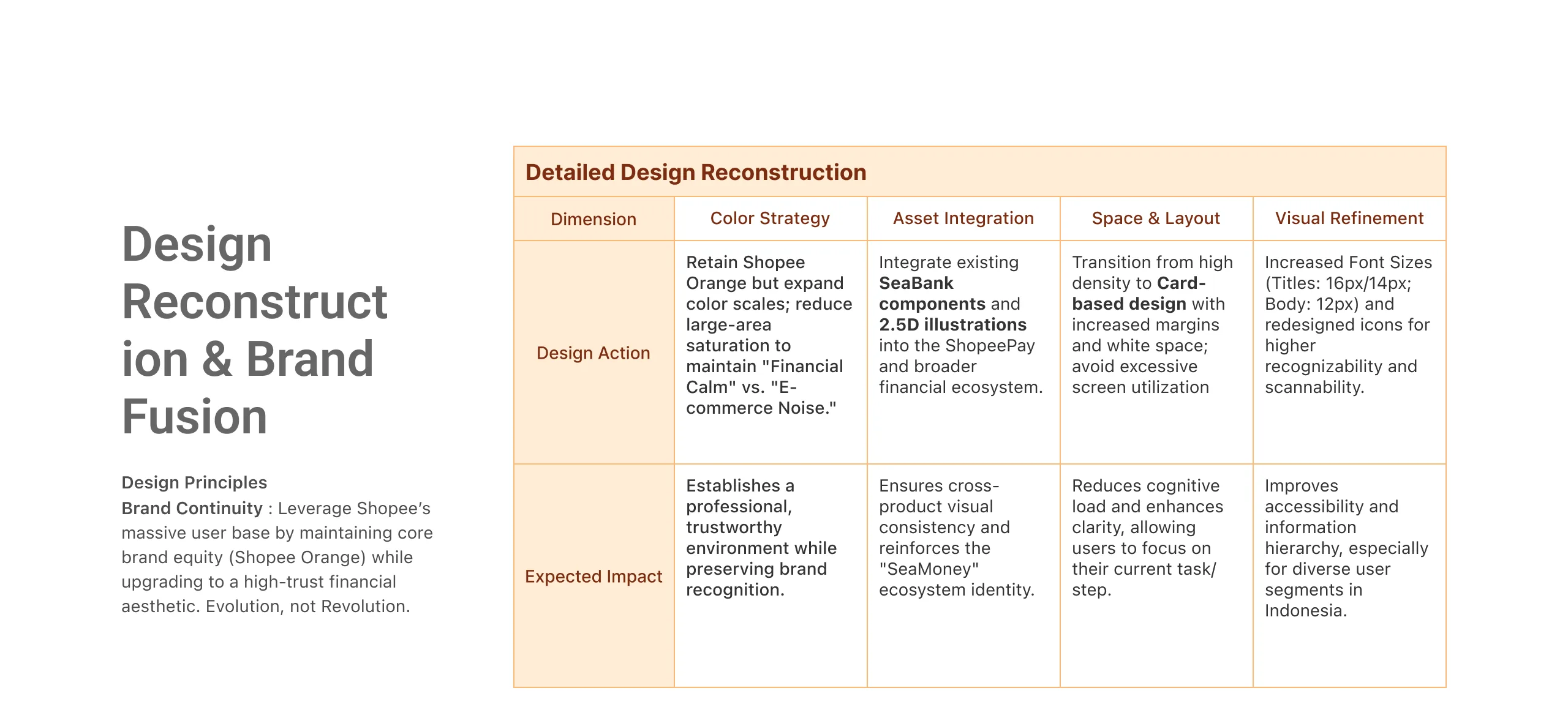 Design Reconstruction & Brand Fusion — detailed design reconstruction table covering color strategy, asset integration, space & layout, visual refinement